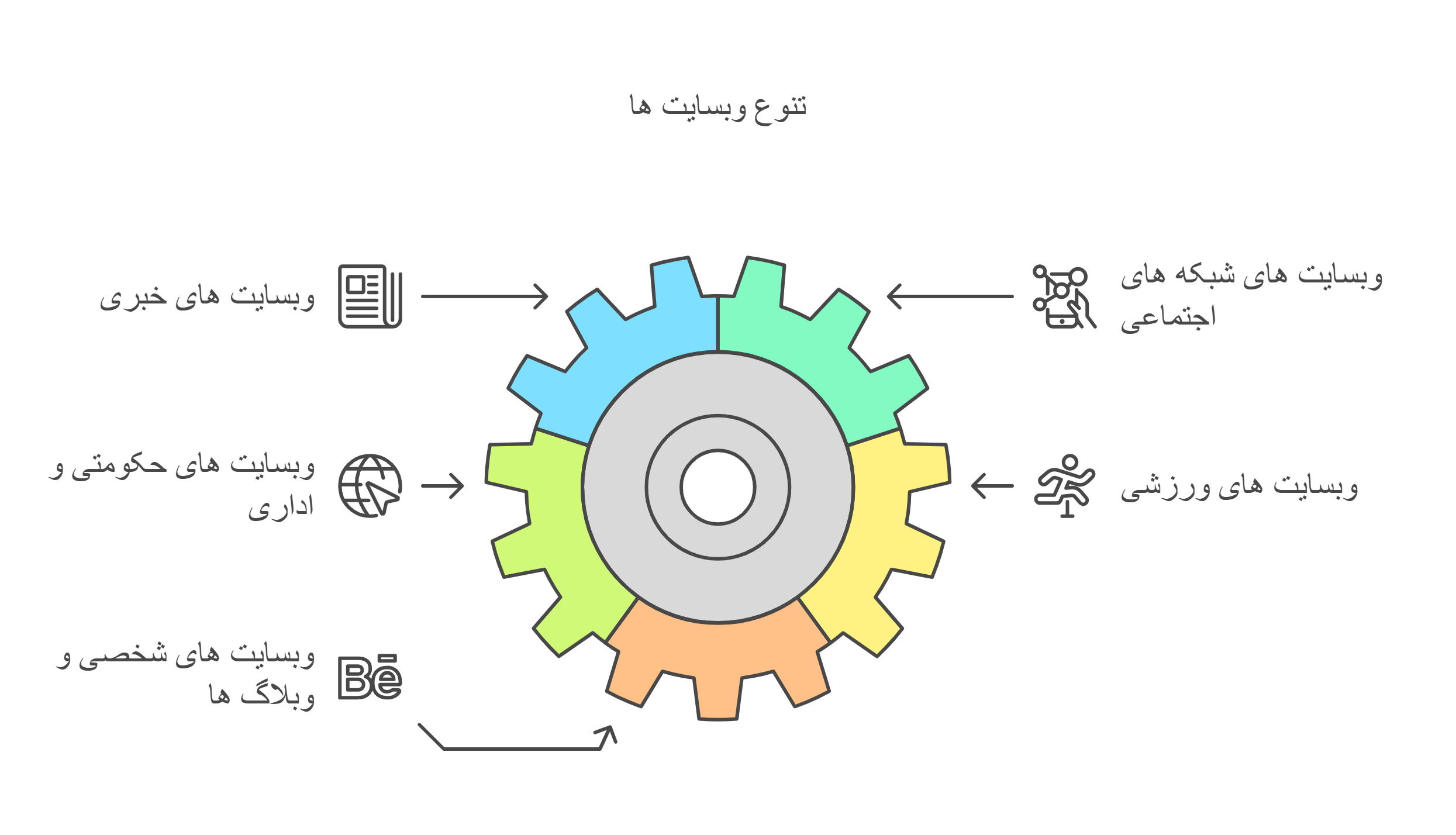انواع وبسایت و کاربرد آن ها