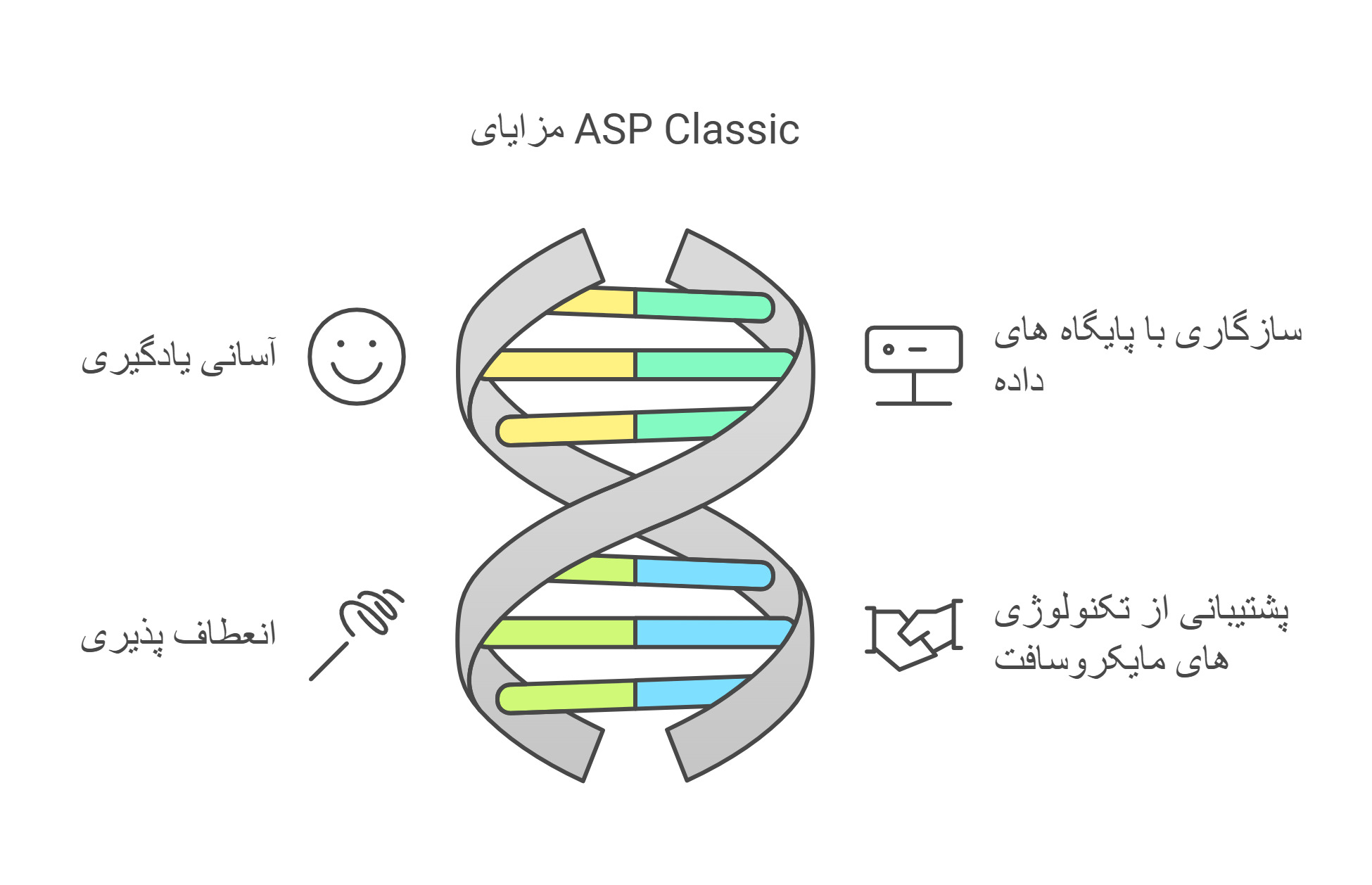 زبان برنامه نویسی ASP Classic