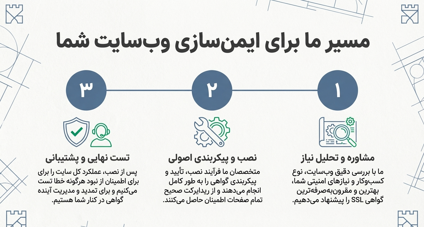 خرید گواهینامه امنیتی SSL با هوش راز