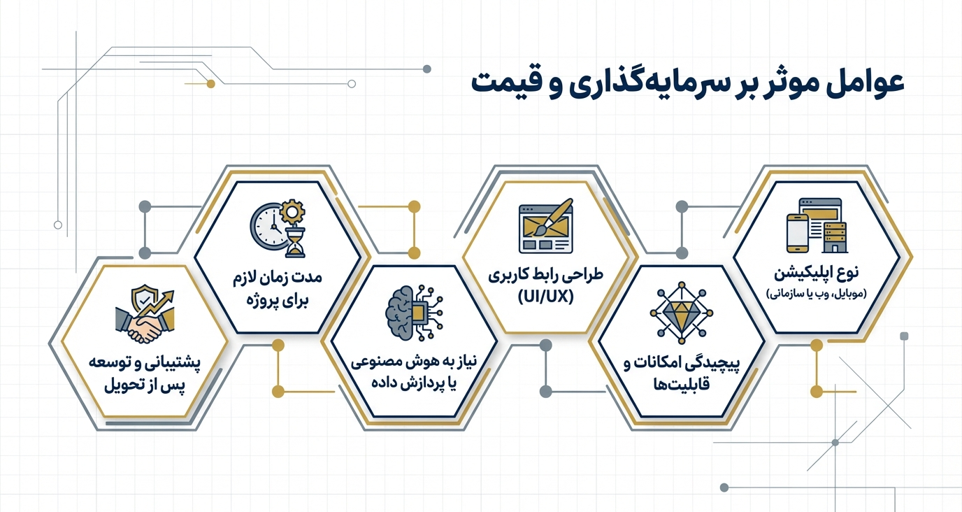 عوامل موثر بر قیمت ساخت اپلیکیشن